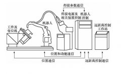 焊接機器人系統(tǒng)除了機器人還有什么組成?這有詳細(xì)配置
