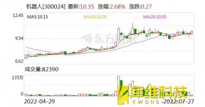 機器人：融資凈償還518.06萬元，融資余額8.77億元
